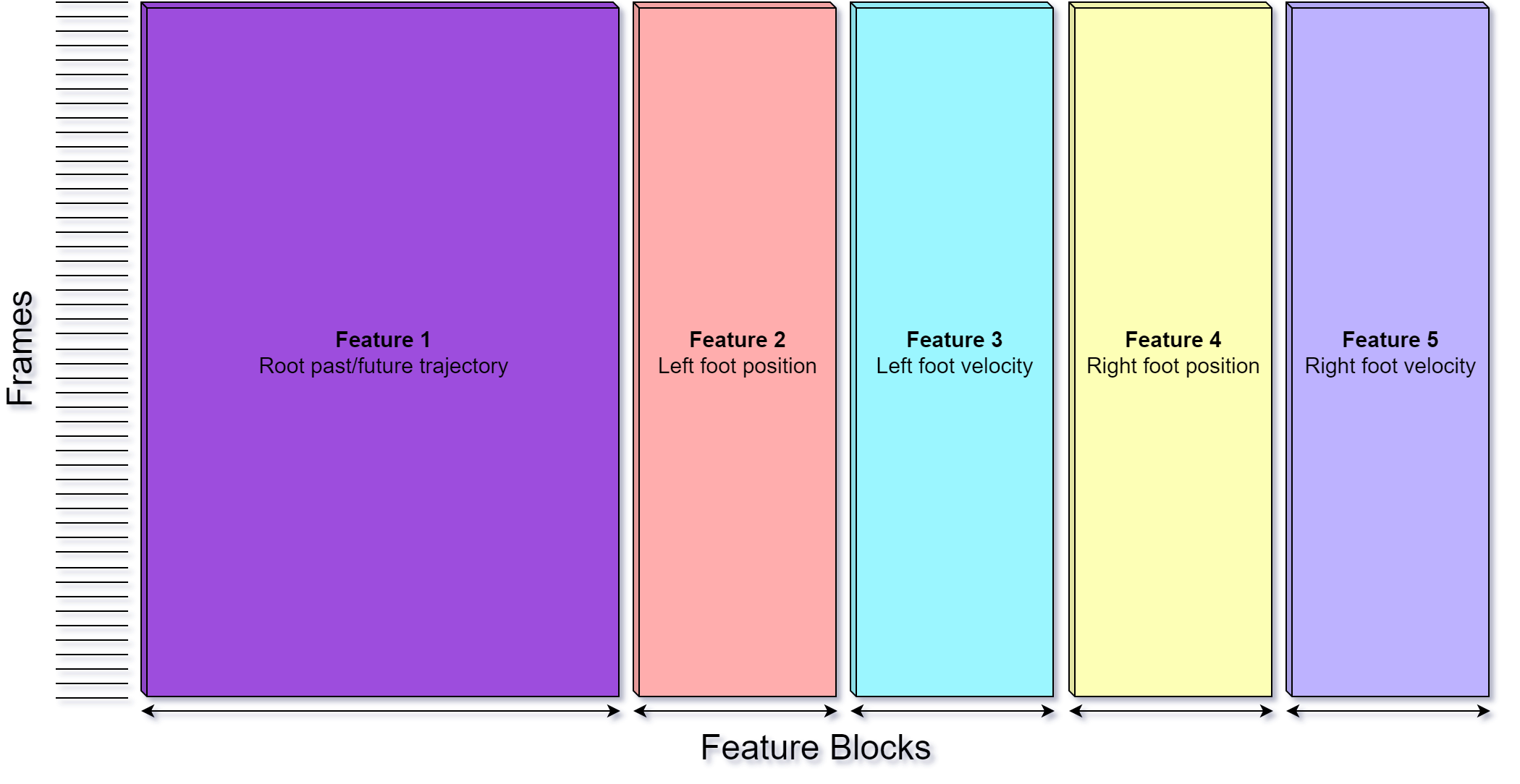 The motion matching feature matrix.