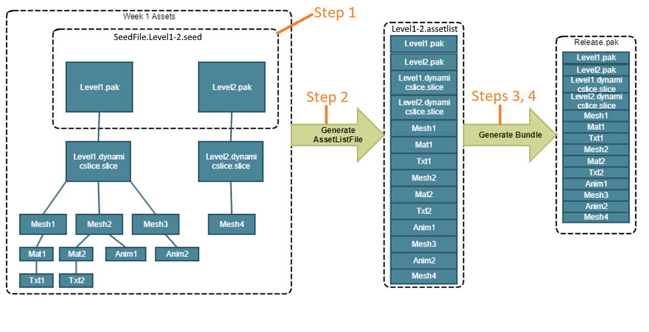 The steps used in the general process for bundling assets with O3DE.