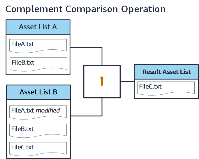 Diagram showing the inputs and results of a intersection comparison operation.