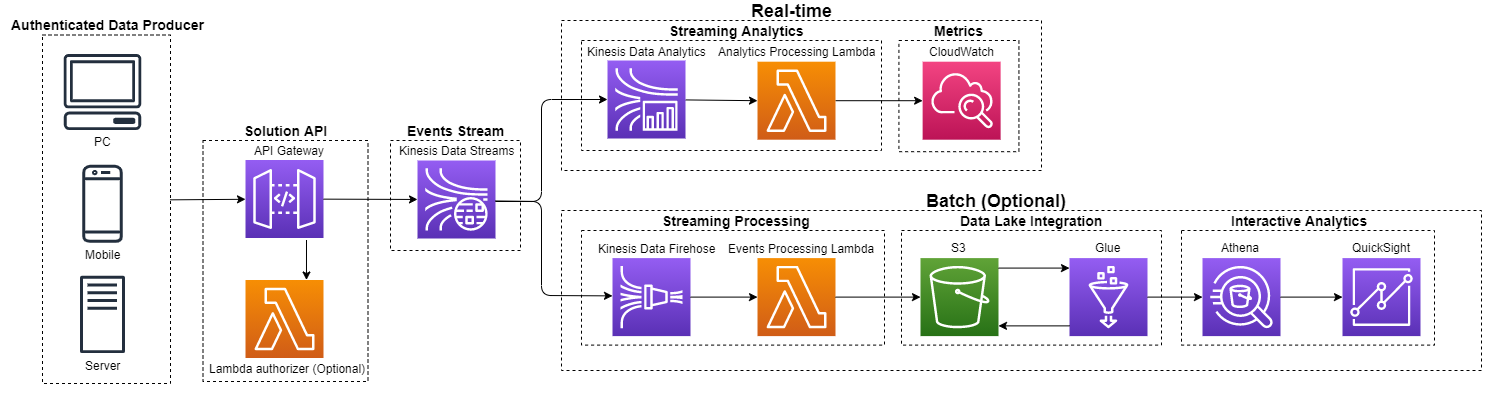 Analytics pipeline provided by the sample CDK application