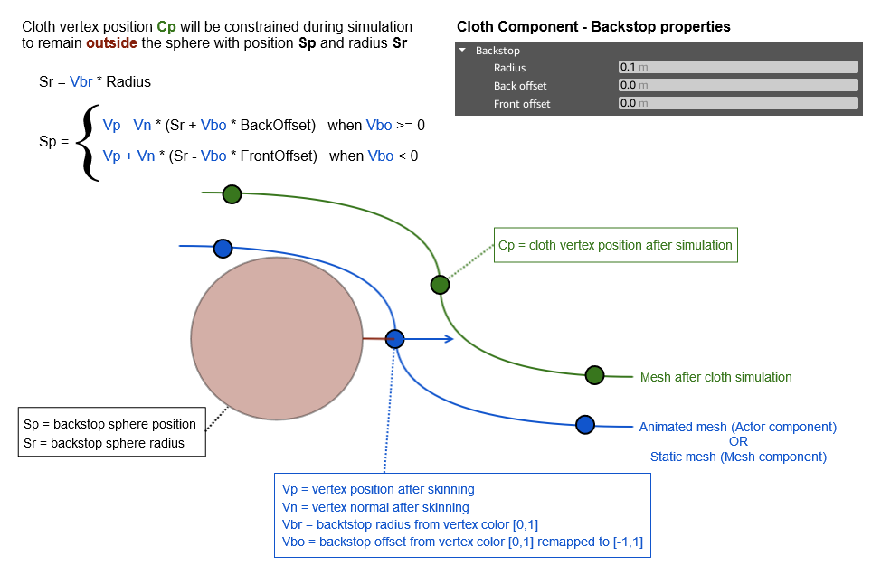 Backstop diagram for cloth simulation