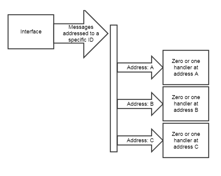 Addressing based on specific IDs