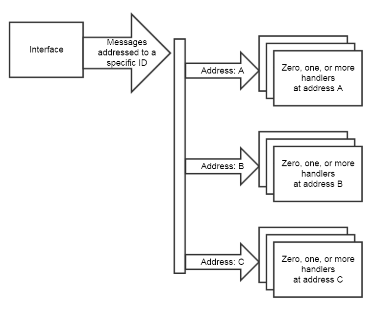 More than one handler per address